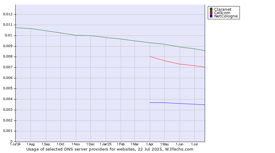 Historical trends in the usage of Claranet vs. Cellcom vs. NetCologne