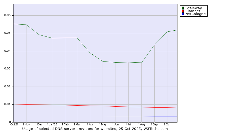 Historical trends in the usage of Scaleway vs. Claranet vs. NetCologne