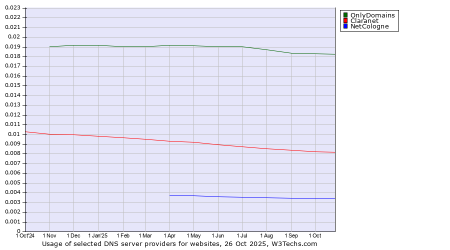 Historical trends in the usage of OnlyDomains vs. Claranet vs. NetCologne