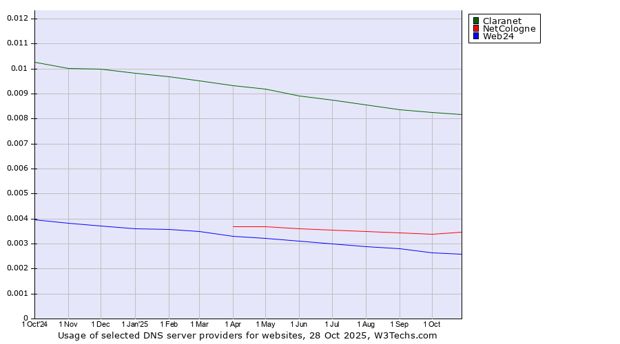 Historical trends in the usage of Claranet vs. NetCologne vs. Web24