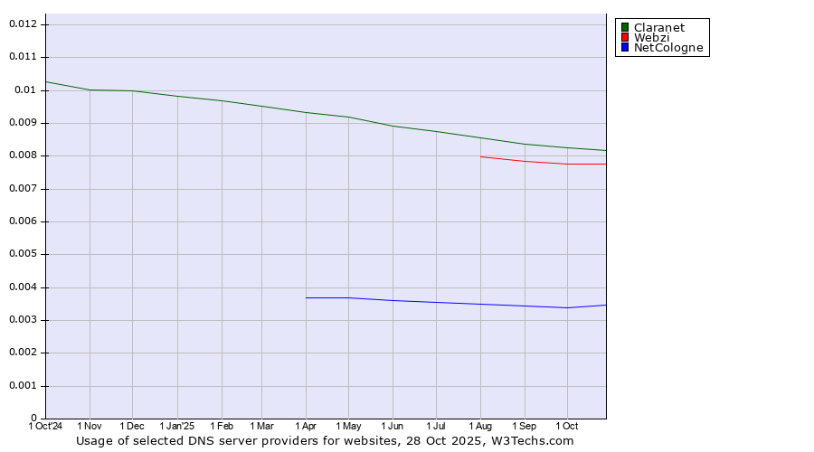 Historical trends in the usage of Claranet vs. Webzi vs. NetCologne