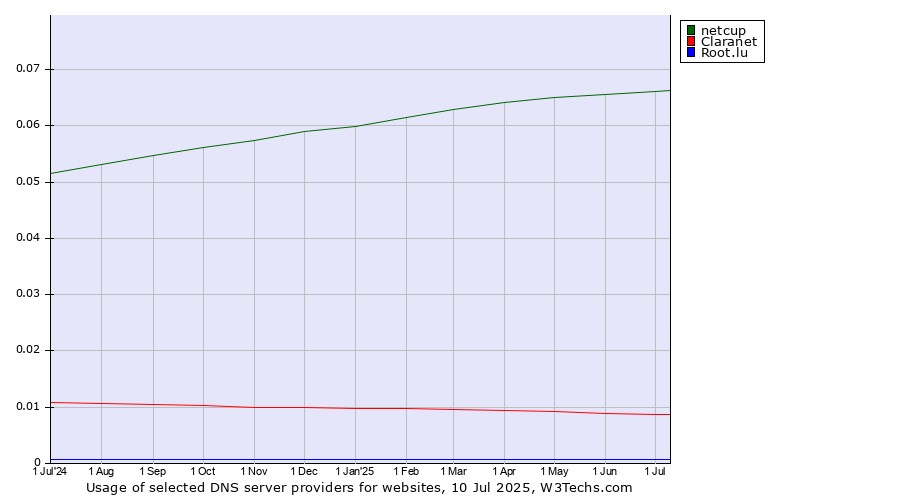 Historical trends in the usage of netcup vs. Claranet vs. Root.lu