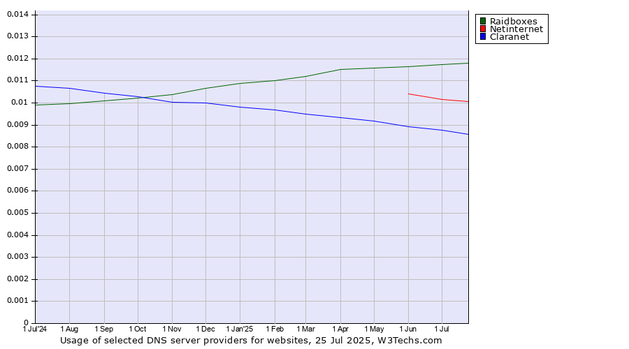 Historical trends in the usage of Raidboxes vs. Netinternet vs. Claranet