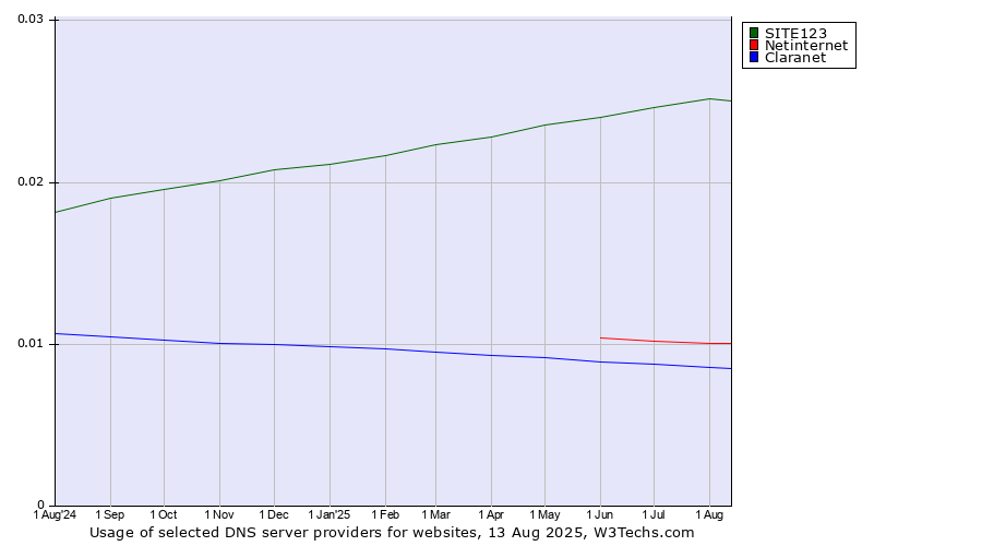 Historical trends in the usage of SITE123 vs. Netinternet vs. Claranet