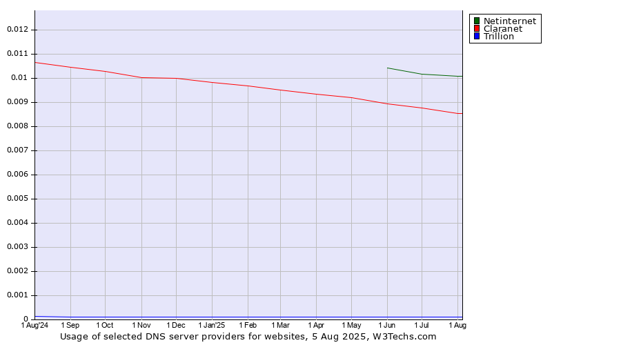 Historical trends in the usage of Netinternet vs. Claranet vs. Trillion