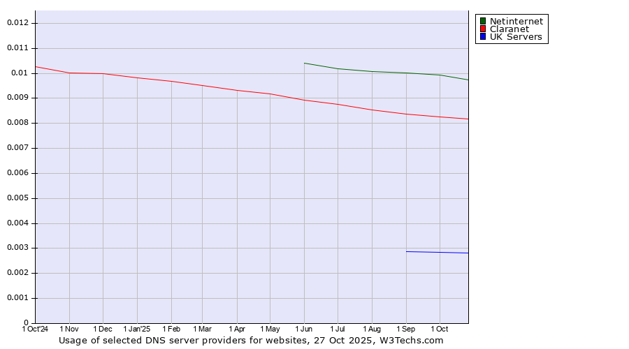 Historical trends in the usage of Netinternet vs. Claranet vs. UK Servers