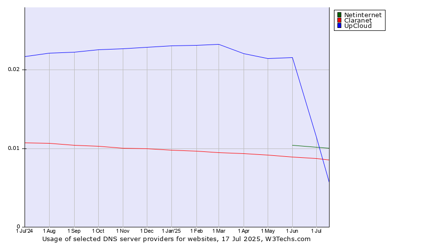 Historical trends in the usage of Netinternet vs. UpCloud vs. Claranet