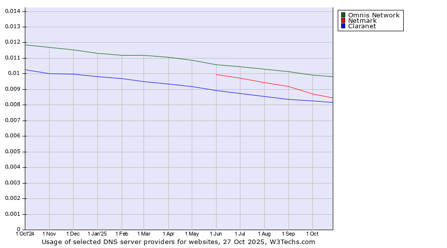 Historical trends in the usage of Omnis Network vs. Netmark vs. Claranet