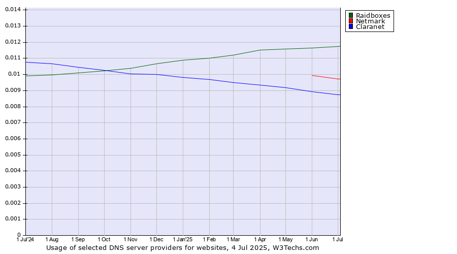 Historical trends in the usage of Raidboxes vs. Netmark vs. Claranet