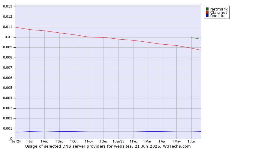 Historical trends in the usage of Netmark vs. Claranet vs. Root.lu