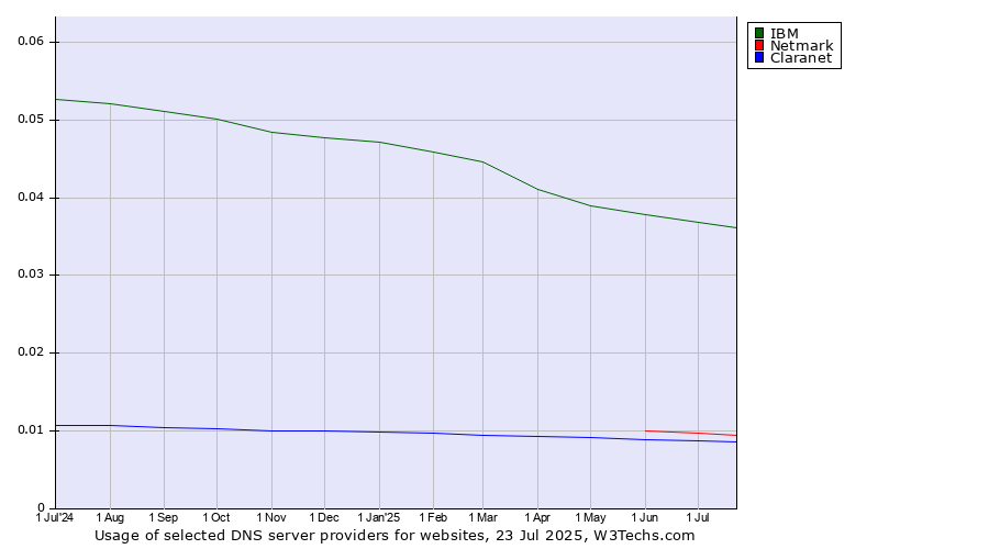 Historical trends in the usage of IBM vs. Netmark vs. Claranet