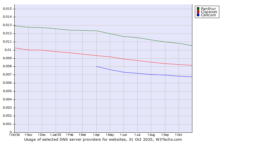 Historical trends in the usage of Panthur vs. Claranet vs. Cellcom