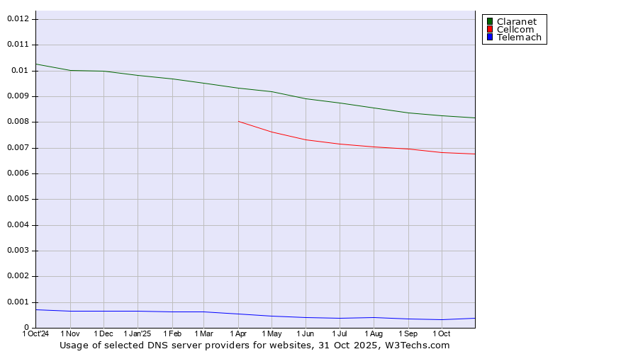 Historical trends in the usage of Claranet vs. Cellcom vs. Telemach