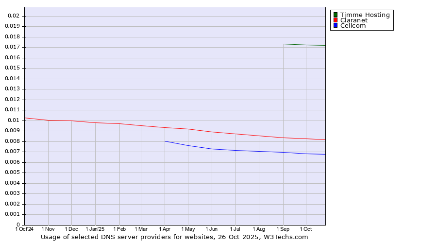 Historical trends in the usage of Timme Hosting vs. Claranet vs. Cellcom