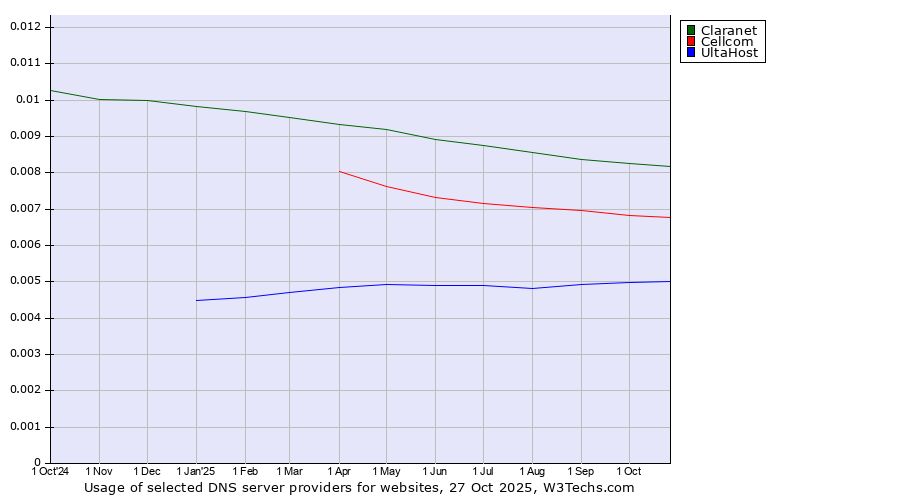 Historical trends in the usage of Claranet vs. Cellcom vs. UltaHost