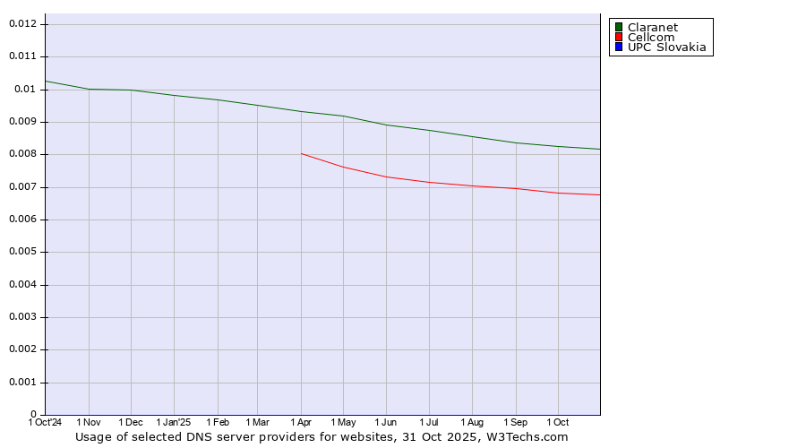 Historical trends in the usage of Claranet vs. Cellcom vs. UPC Slovakia