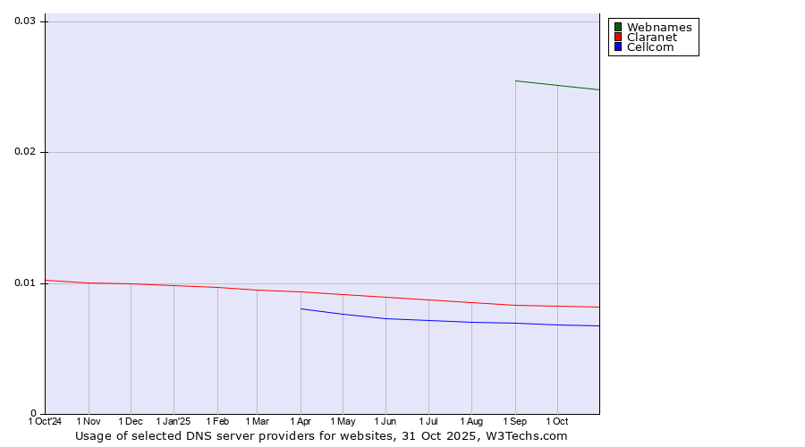 Historical trends in the usage of Webnames vs. Claranet vs. Cellcom