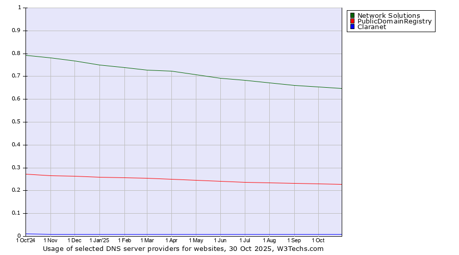 Historical trends in the usage of Network Solutions vs. PublicDomainRegistry vs. Claranet