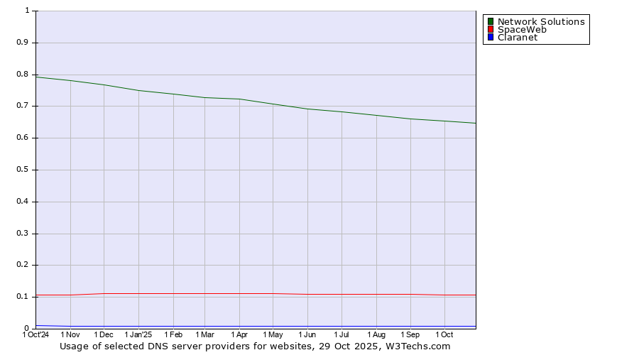 Historical trends in the usage of Network Solutions vs. SpaceWeb vs. Claranet