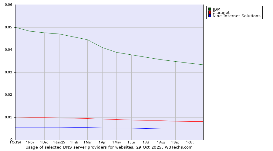 Historical trends in the usage of IBM vs. Claranet vs. Nine Internet Solutions