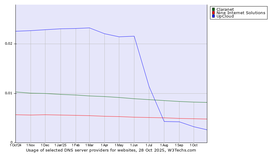 Historical trends in the usage of Claranet vs. Nine Internet Solutions vs. UpCloud