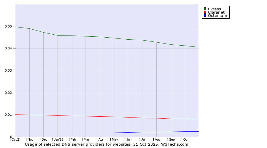 Historical trends in the usage of uPress vs. Claranet vs. Octenium