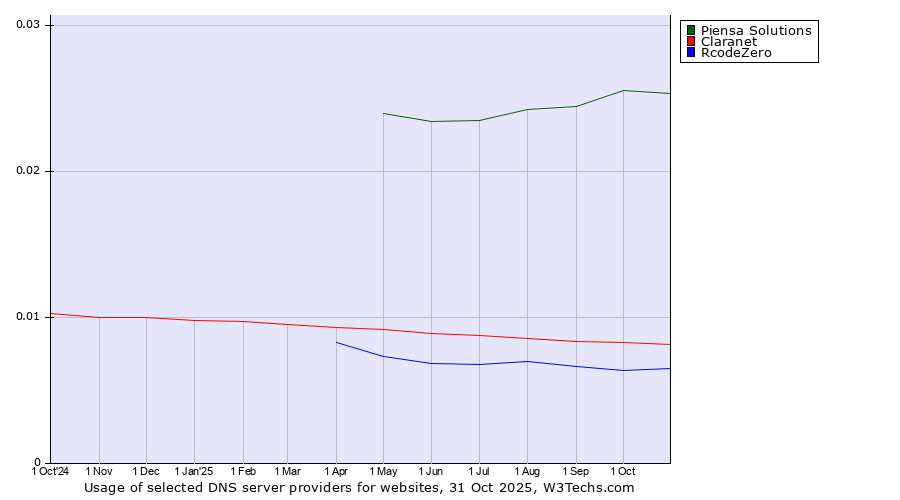 Historical trends in the usage of Piensa Solutions vs. Claranet vs. RcodeZero