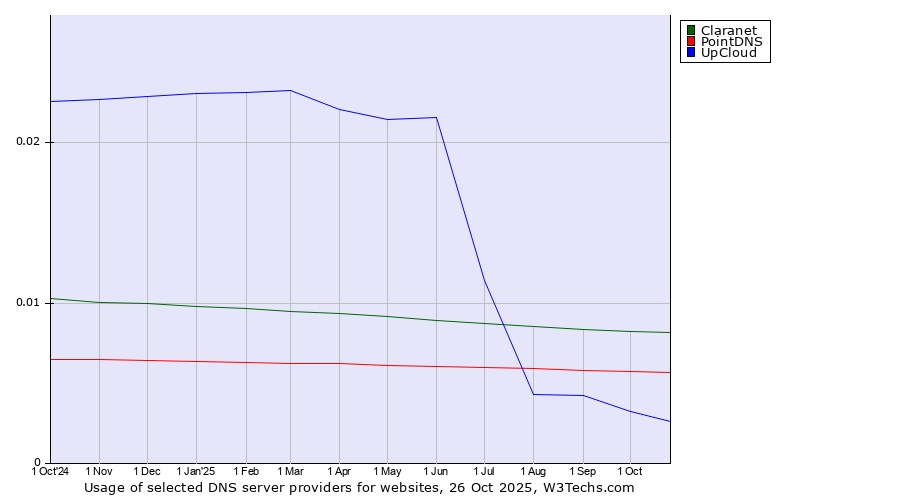 Historical trends in the usage of Claranet vs. PointDNS vs. UpCloud