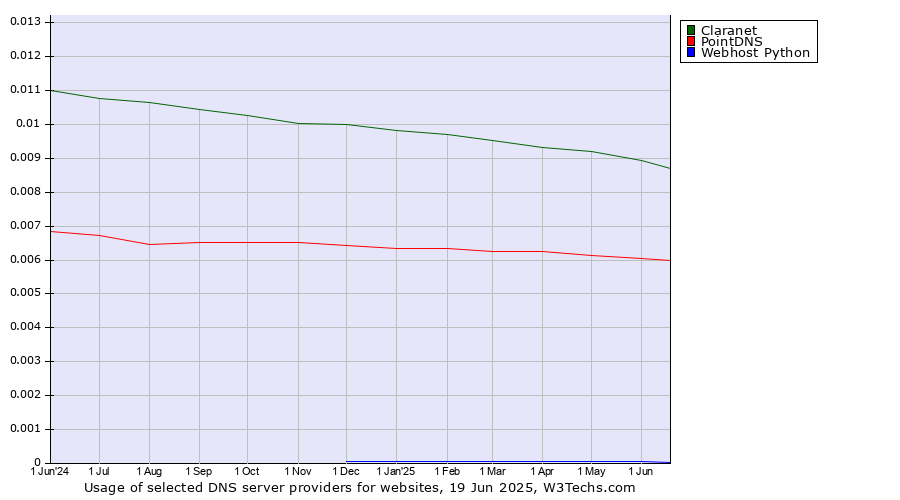 Historical trends in the usage of Claranet vs. PointDNS vs. Webhost Python