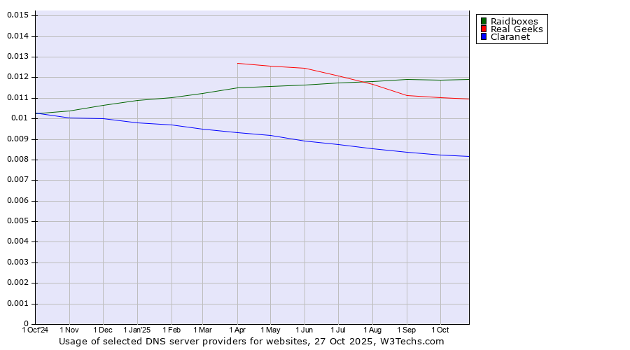 Historical trends in the usage of Raidboxes vs. Real Geeks vs. Claranet