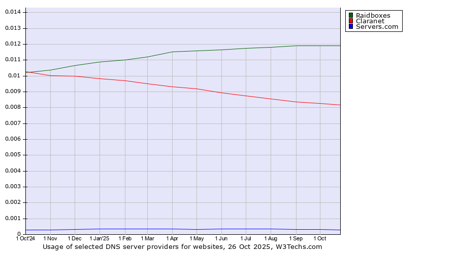 Historical trends in the usage of Raidboxes vs. Claranet vs. Servers.com