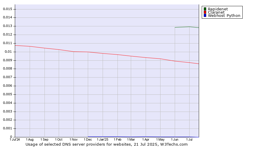 Historical trends in the usage of Rapidenet vs. Claranet vs. Webhost Python