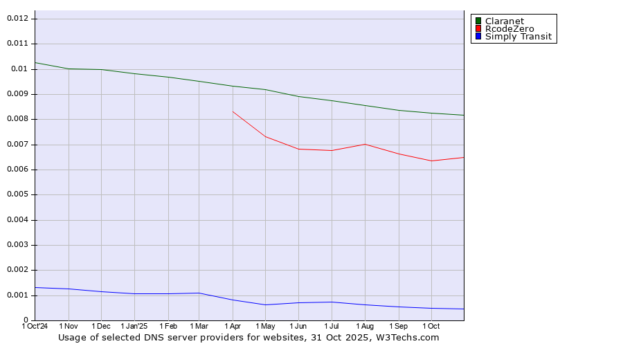 Historical trends in the usage of Claranet vs. RcodeZero vs. Simply Transit