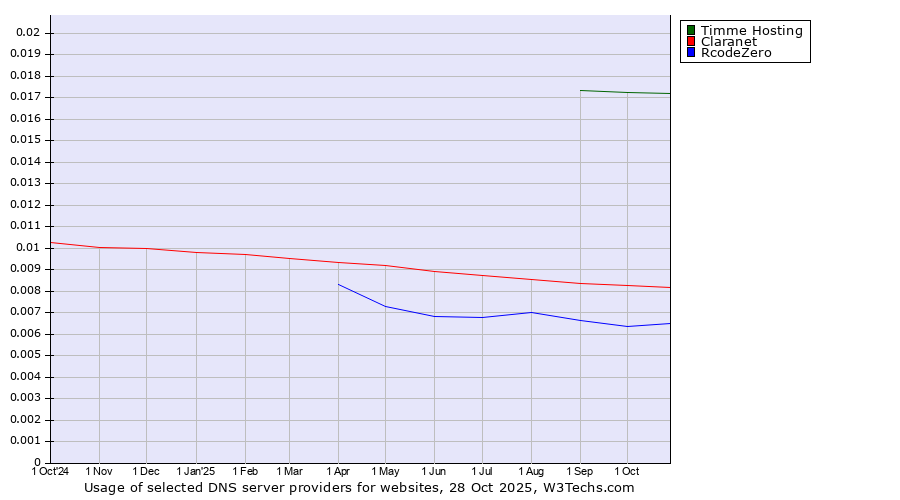 Historical trends in the usage of Timme Hosting vs. Claranet vs. RcodeZero