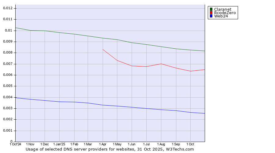 Historical trends in the usage of Claranet vs. RcodeZero vs. Web24