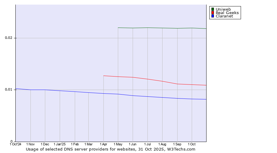Historical trends in the usage of Uniweb vs. Real Geeks vs. Claranet
