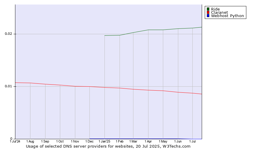 Historical trends in the usage of Ride vs. Claranet vs. Webhost Python