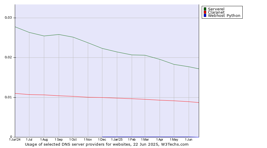 Historical trends in the usage of Serverel vs. Claranet vs. Webhost Python