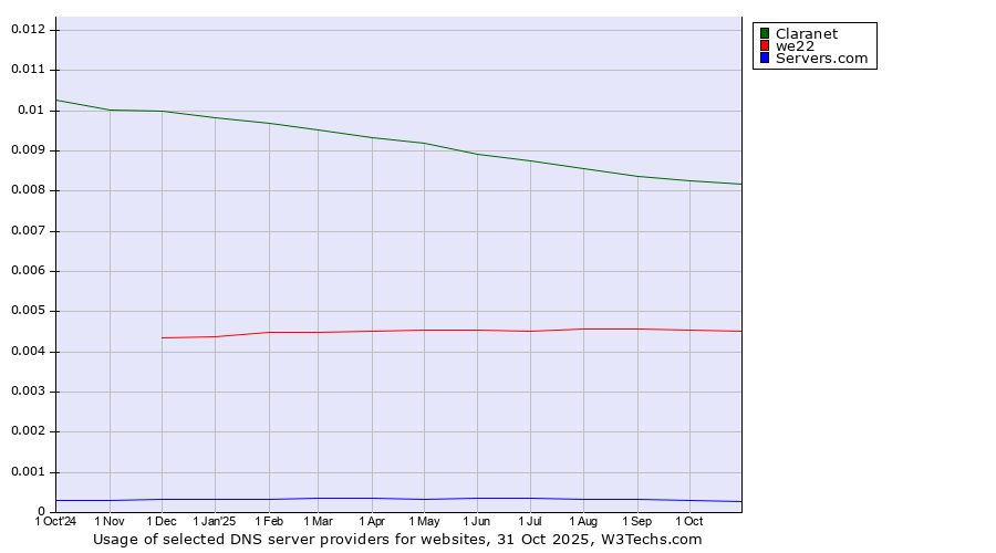 Historical trends in the usage of Claranet vs. we22 vs. Servers.com