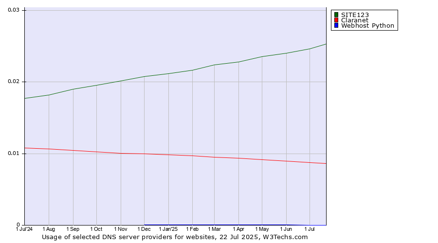 Historical trends in the usage of SITE123 vs. Claranet vs. Webhost Python