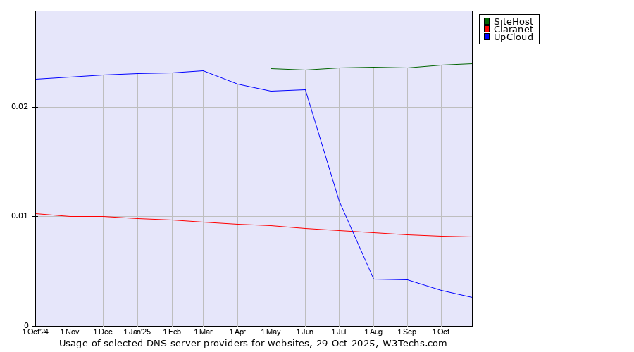 Historical trends in the usage of SiteHost vs. Claranet vs. UpCloud