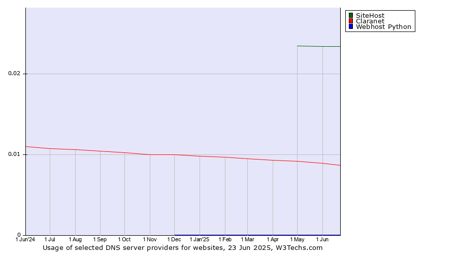 Historical trends in the usage of SiteHost vs. Claranet vs. Webhost Python