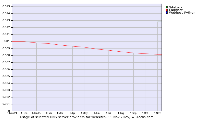 Historical trends in the usage of SiteLock vs. Claranet vs. Webhost Python