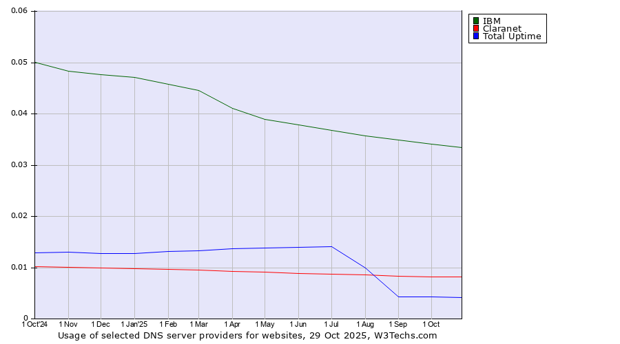 Historical trends in the usage of IBM vs. Claranet vs. Total Uptime