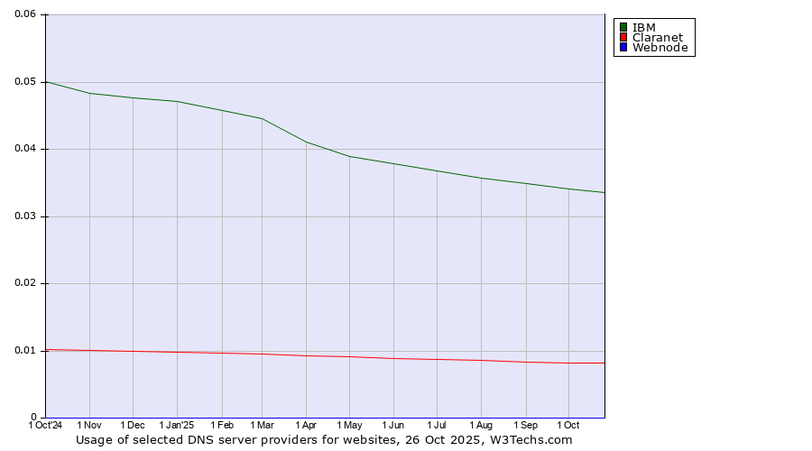 Historical trends in the usage of IBM vs. Claranet vs. Webnode