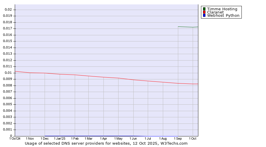Historical trends in the usage of Timme Hosting vs. Claranet vs. Webhost Python