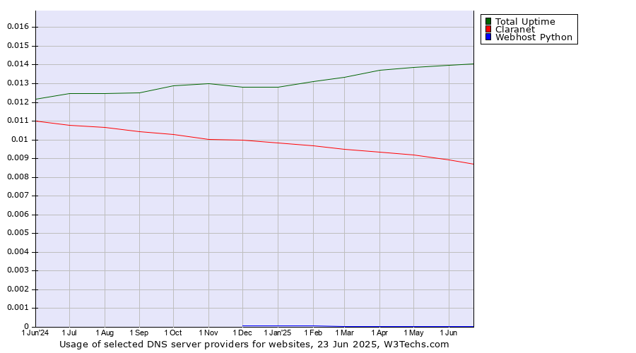 Historical trends in the usage of Total Uptime vs. Claranet vs. Webhost Python