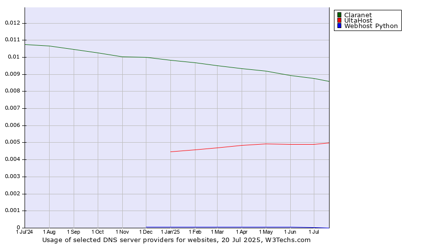 Historical trends in the usage of Claranet vs. UltaHost vs. Webhost Python