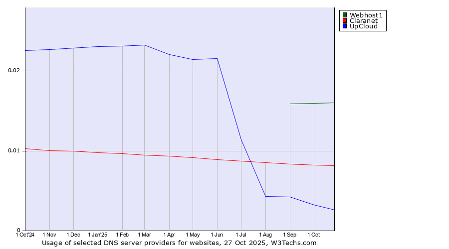 Historical trends in the usage of Webhost1 vs. Claranet vs. UpCloud