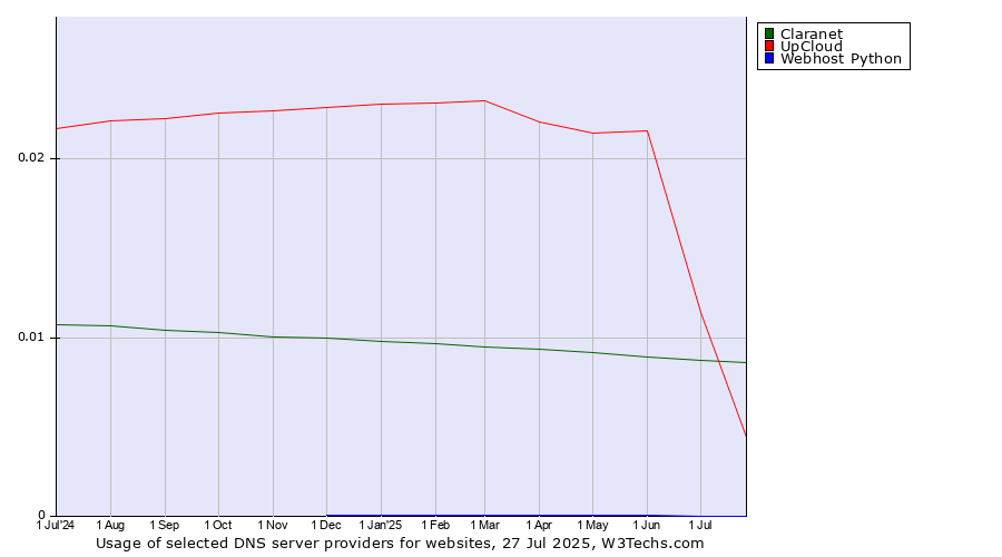 Historical trends in the usage of Claranet vs. UpCloud vs. Webhost Python